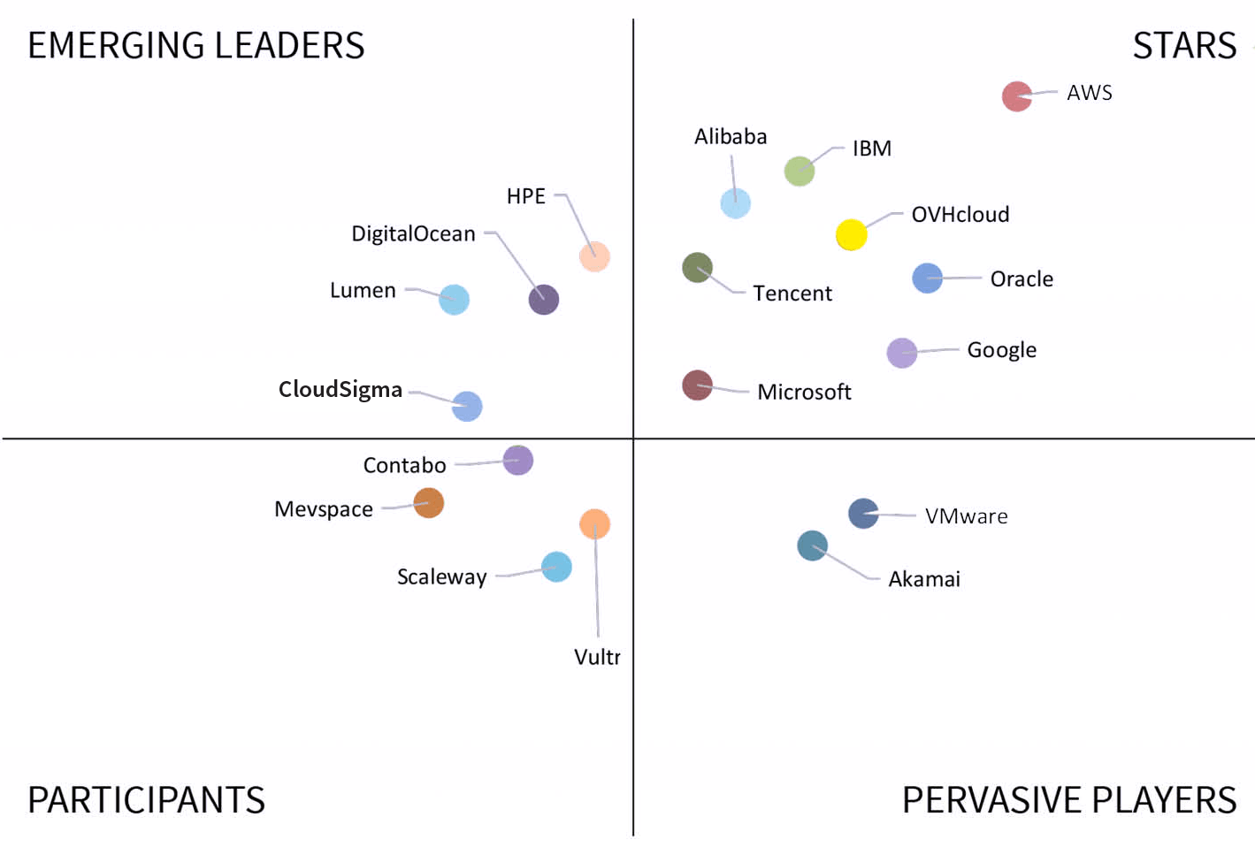 Markets and Markets identifies OVHcloud as one of the star players that provide robust blockchain infrastructure and customized solutions
