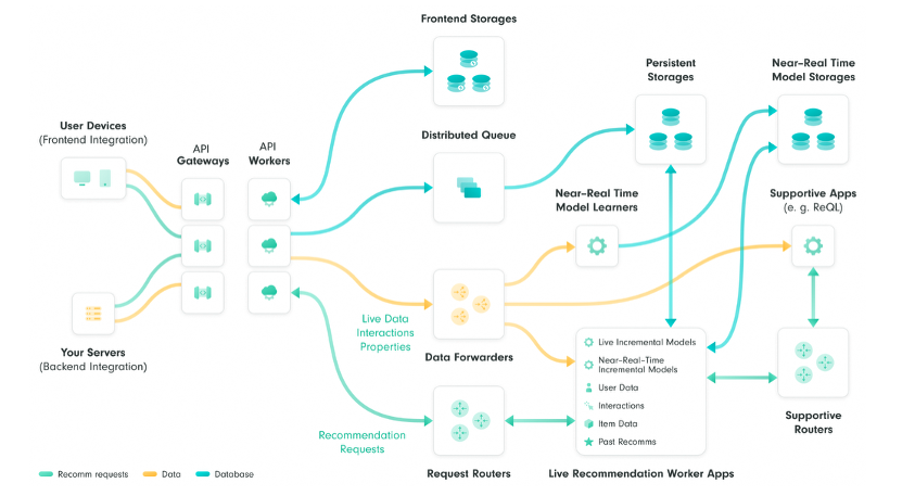 Recombee infrastructure