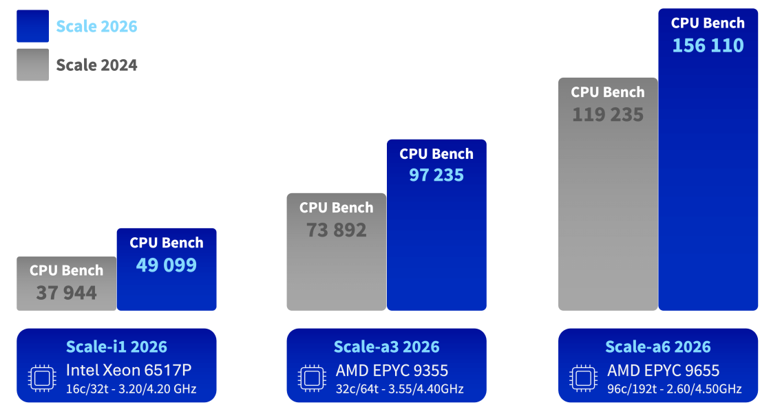 cpu_bench_scale_amd_intel