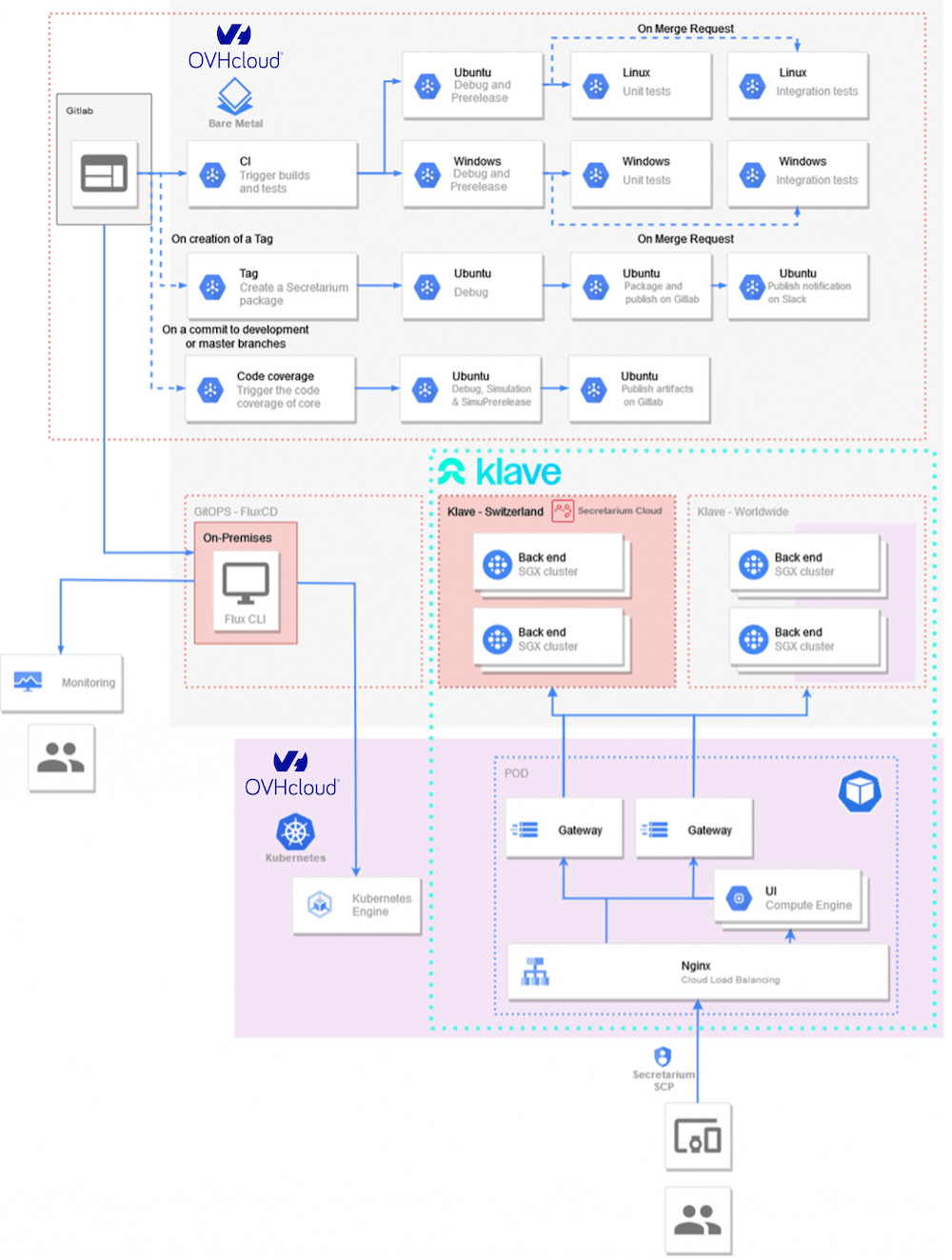 ovhcloud-us-secretarium-case-study