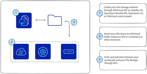 ovhcloud-us-file-storage