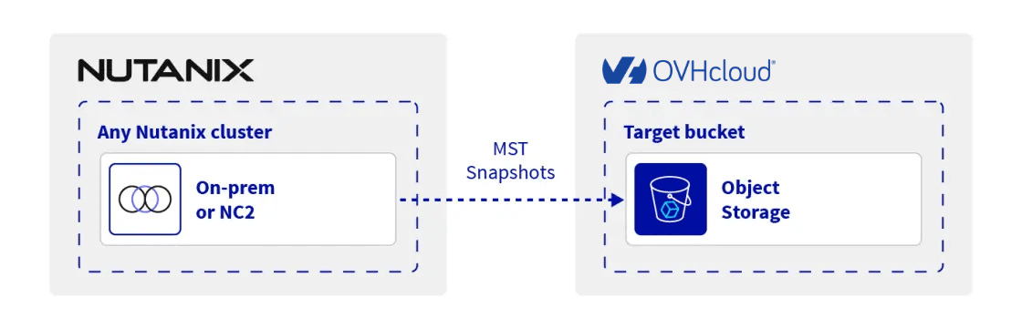 ovhcloud-us-mst-snapshots