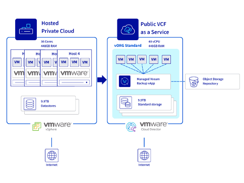 voxy-ovhcloud-public-vcf