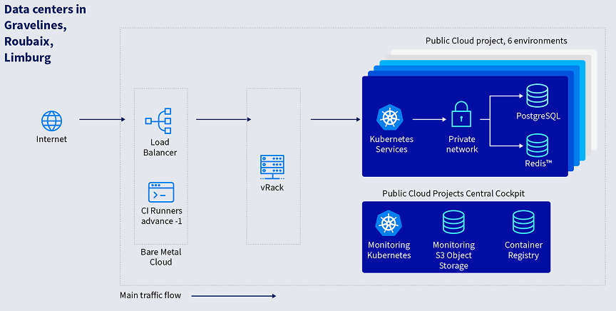 Data centers diagram