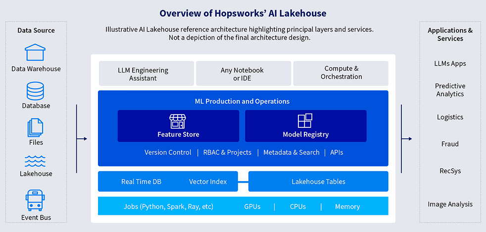 Overview of Hopsworks' AI Lakehouse