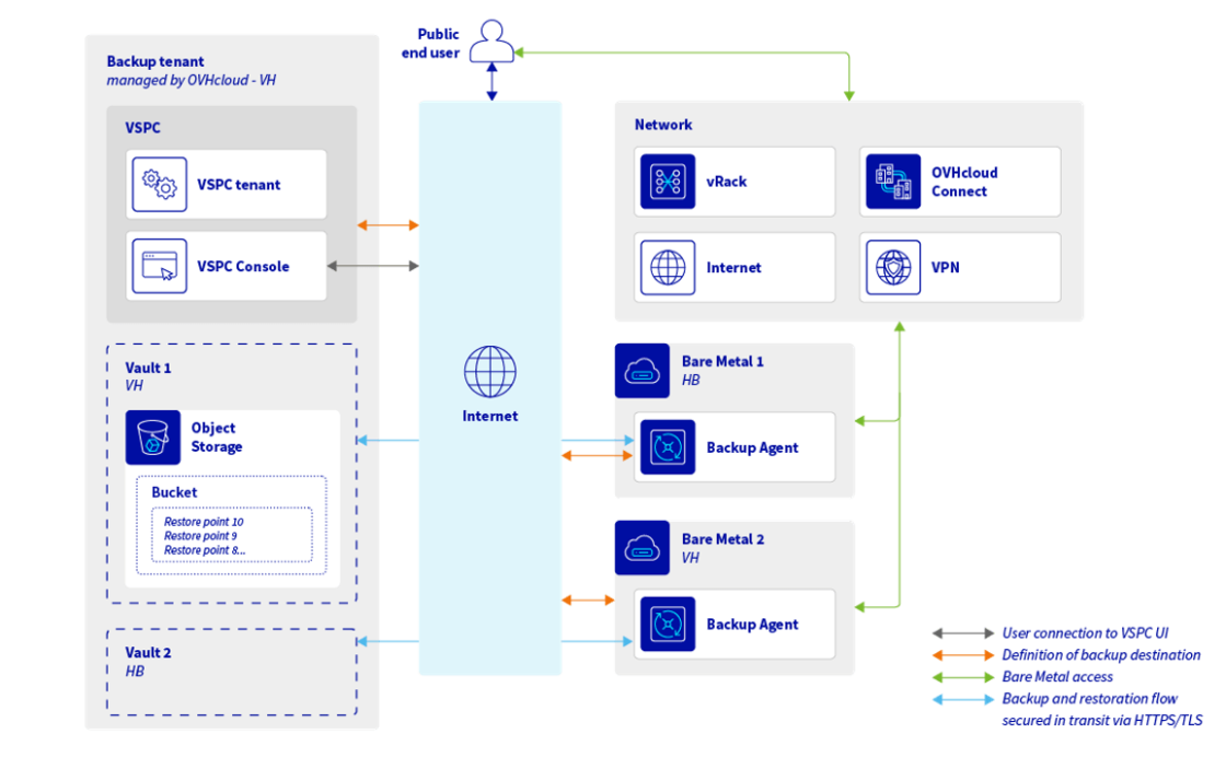 ovhcloud-us-backup-agent-diagram