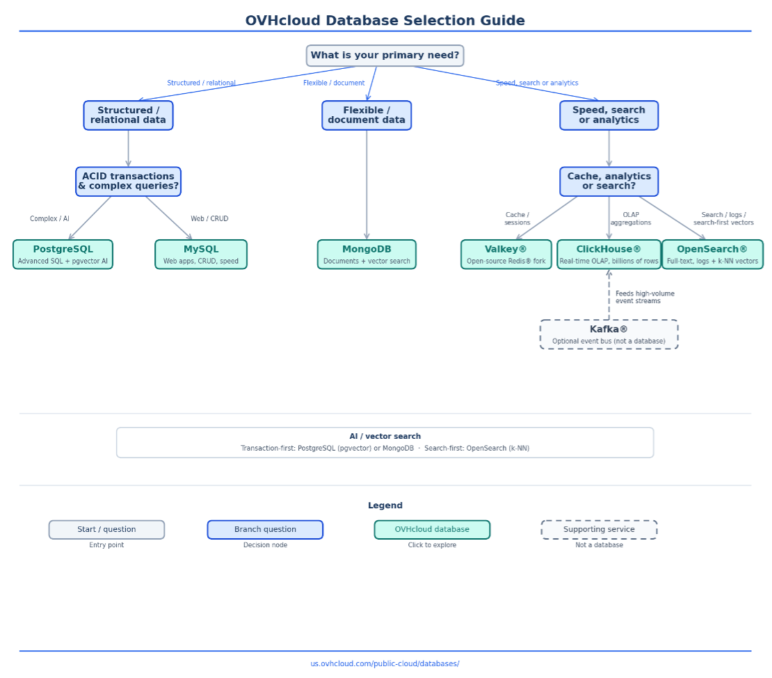 Decision tree for choosing an OVHcloud database