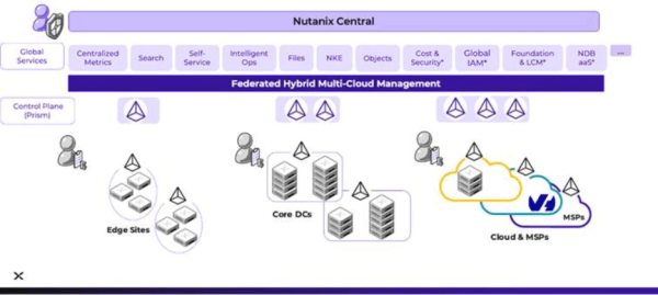 nutanix-central-data-management