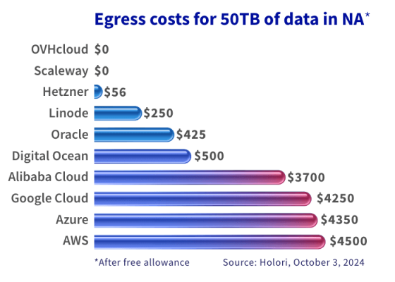 Egress costs for 50TB of data in NA
